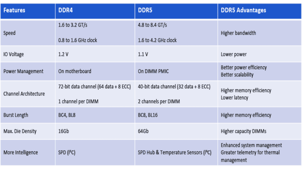 DDR5