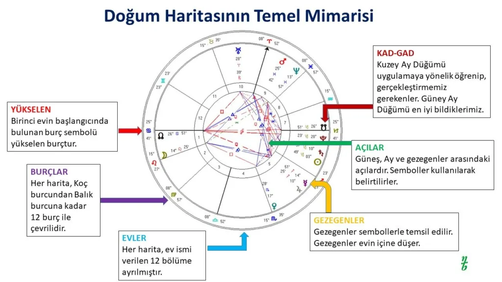 Doğum haritası nedir, nasıl yorumlanır?