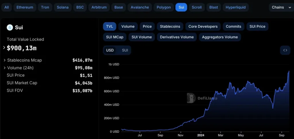 Sui Network, TVL ile Avalanche’ı geride bıraktı! 1 milyar dolar eşiği aşıldı