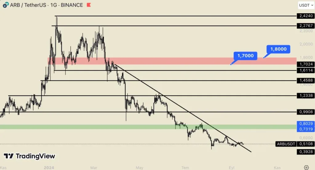 Arbitrum (ARB) boğa sinyali verdi! Yatırımcılar için kritik süreç
