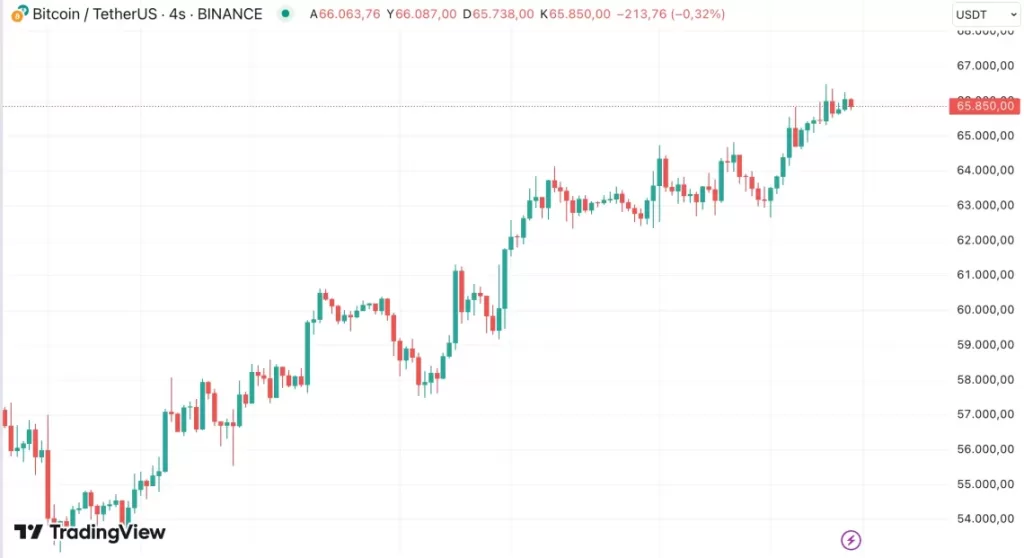 Bitcoin analistlerinden kritik uyarı! 65 Bin dolar üzerinde kapanış yükselişi doğrular mı?