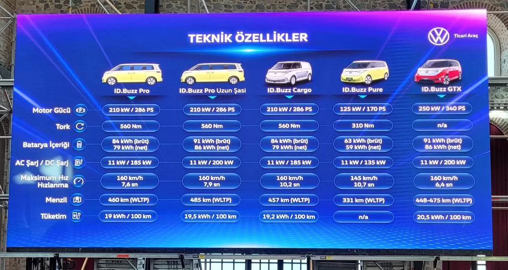 Volkswagen ID. Buzz Türkiye'de! Model bizlere neler sunuyor?