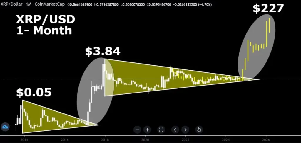 XRP, yatırımcıları heyecanlandırıyor! Kırılım sonrası rekor beklentisi