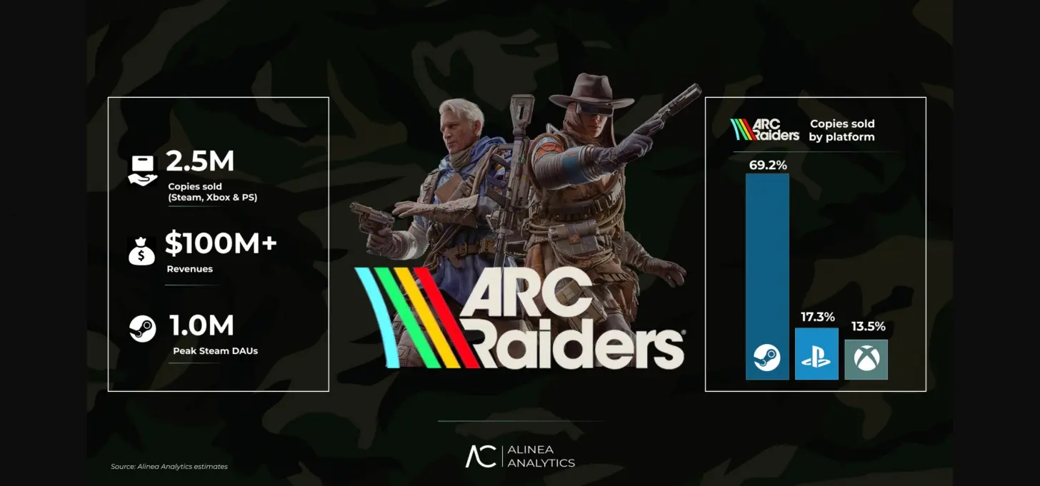 ARC Raiders oyunundan rekor geldi